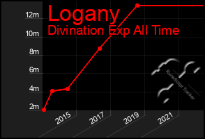 Total Graph of Logany