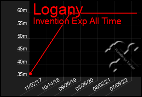 Total Graph of Logany