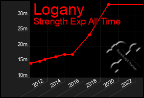 Total Graph of Logany