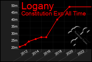 Total Graph of Logany