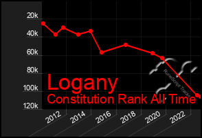 Total Graph of Logany