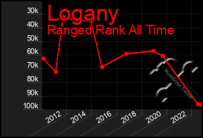 Total Graph of Logany