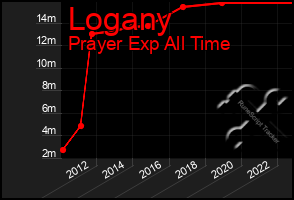 Total Graph of Logany