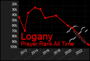 Total Graph of Logany