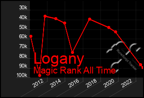 Total Graph of Logany