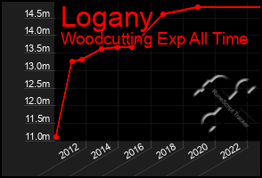 Total Graph of Logany