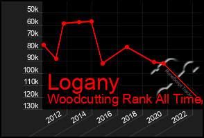 Total Graph of Logany