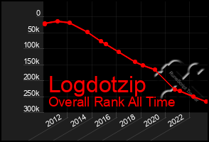 Total Graph of Logdotzip