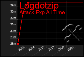 Total Graph of Logdotzip