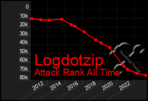 Total Graph of Logdotzip