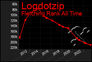 Total Graph of Logdotzip