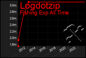 Total Graph of Logdotzip