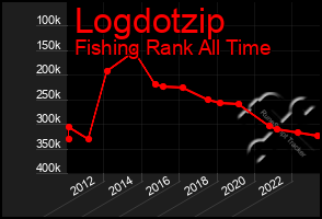 Total Graph of Logdotzip