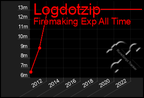 Total Graph of Logdotzip