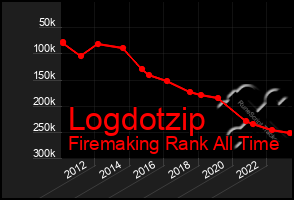 Total Graph of Logdotzip