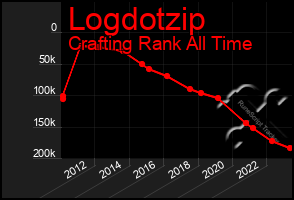 Total Graph of Logdotzip