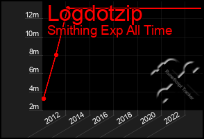 Total Graph of Logdotzip