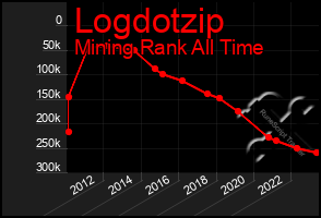 Total Graph of Logdotzip