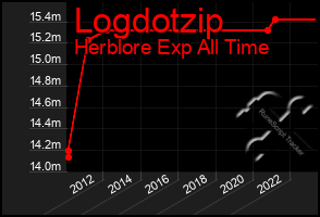 Total Graph of Logdotzip