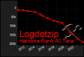 Total Graph of Logdotzip