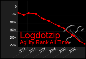 Total Graph of Logdotzip