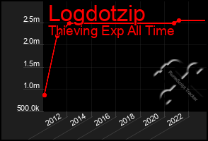 Total Graph of Logdotzip