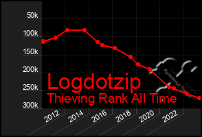 Total Graph of Logdotzip