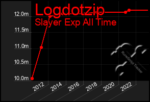 Total Graph of Logdotzip