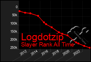 Total Graph of Logdotzip