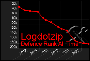 Total Graph of Logdotzip