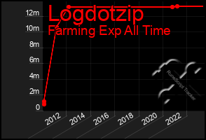 Total Graph of Logdotzip