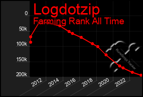 Total Graph of Logdotzip