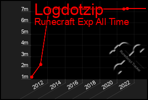 Total Graph of Logdotzip