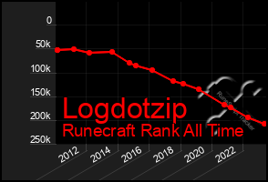 Total Graph of Logdotzip