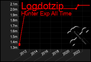 Total Graph of Logdotzip