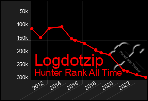 Total Graph of Logdotzip