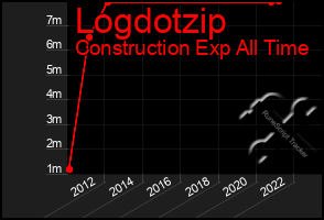 Total Graph of Logdotzip