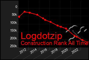 Total Graph of Logdotzip