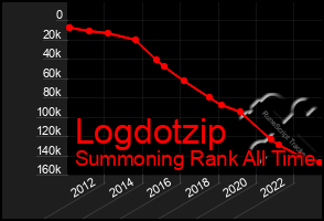 Total Graph of Logdotzip