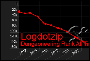 Total Graph of Logdotzip