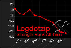 Total Graph of Logdotzip
