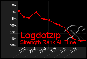 Total Graph of Logdotzip