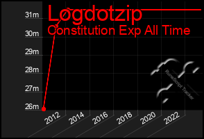 Total Graph of Logdotzip