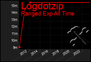 Total Graph of Logdotzip