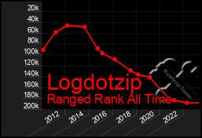 Total Graph of Logdotzip
