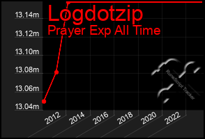 Total Graph of Logdotzip