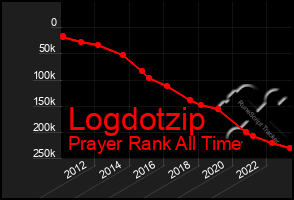 Total Graph of Logdotzip