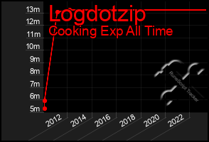 Total Graph of Logdotzip