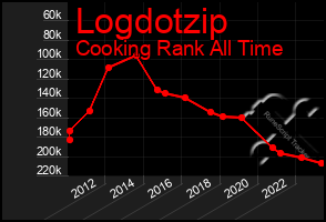 Total Graph of Logdotzip