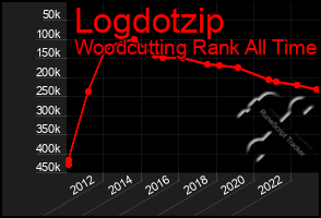 Total Graph of Logdotzip